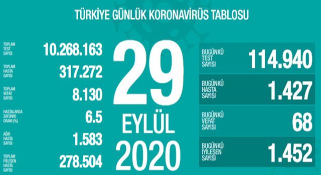 29 Eylül tarihli koronavirüs vaka sayısı