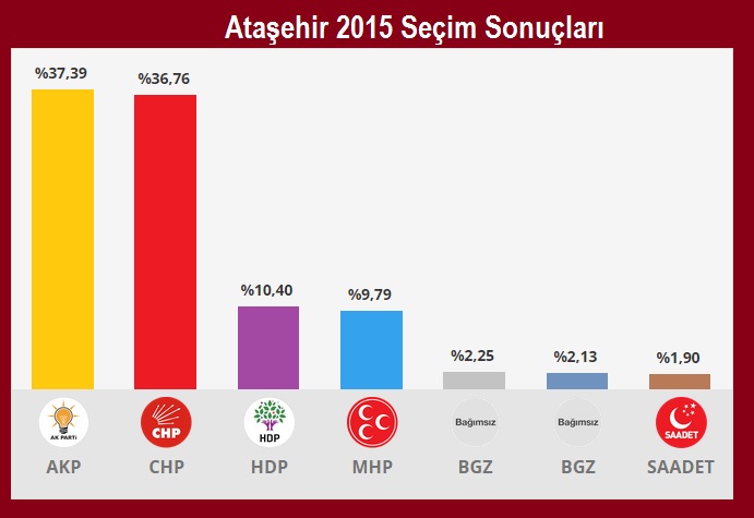 Ataşehir'de Hangi Parti Birinci oldu...