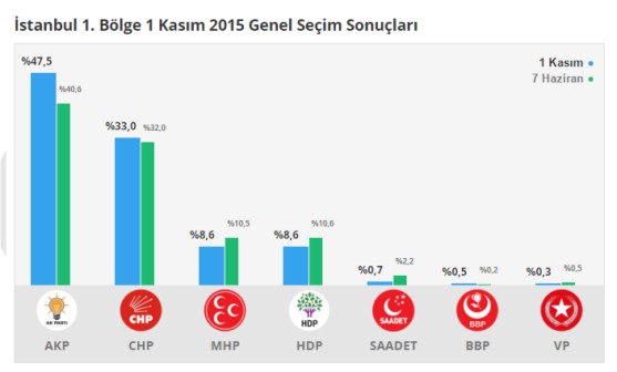 İstanbul sonuçlar ve Vekil Listesi