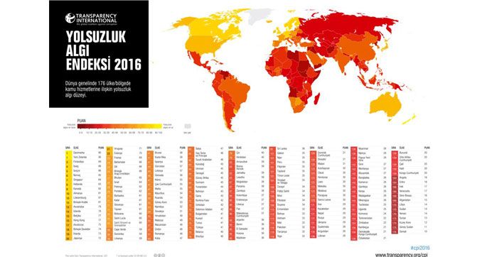 Türkiye 9 basamak birden' düştü