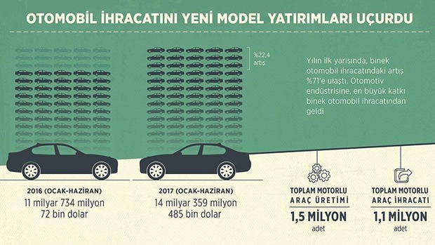 OTOMOBİL İHRACATI UÇTU