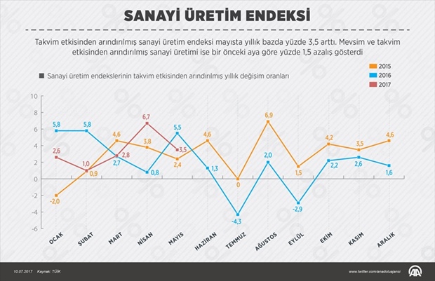 SANAYİ ÜRETİM ENDEKSİ