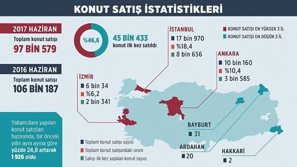 KONUT SATIŞ İSTATİSTİKLERİ AÇIKLANDI