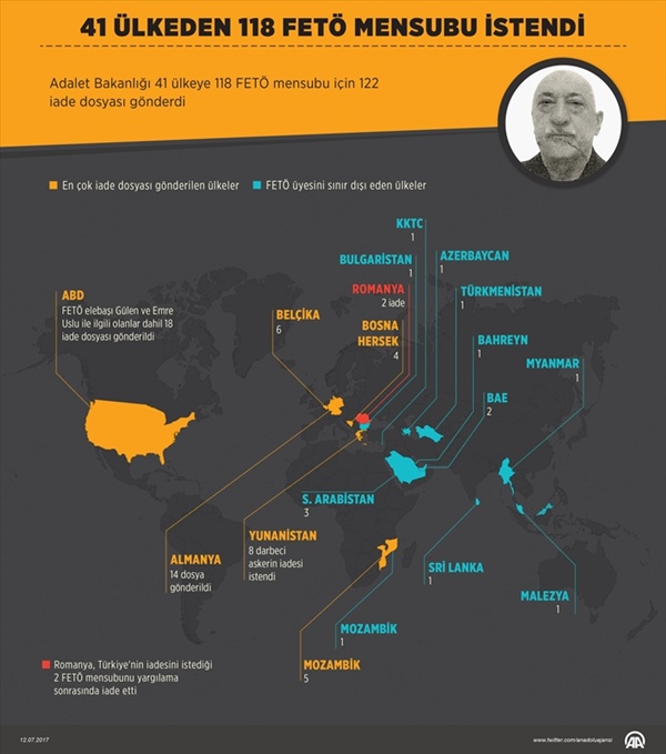 41 ÜLKEDEN 118 FETÖ MENSUBU İSTENDİ