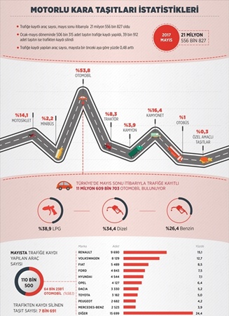 MOTORLU KARA TAŞIT İSTATİSTİKLERİ