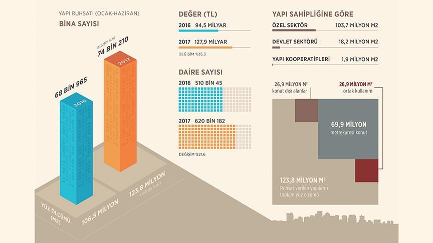 YAPI RUHSATI VERİLEN BİNA SAYISINDA ARTIŞ