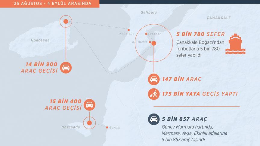 BOĞAZDAN 11 GÜNDE 147 BİN ARAÇ GEÇTİ