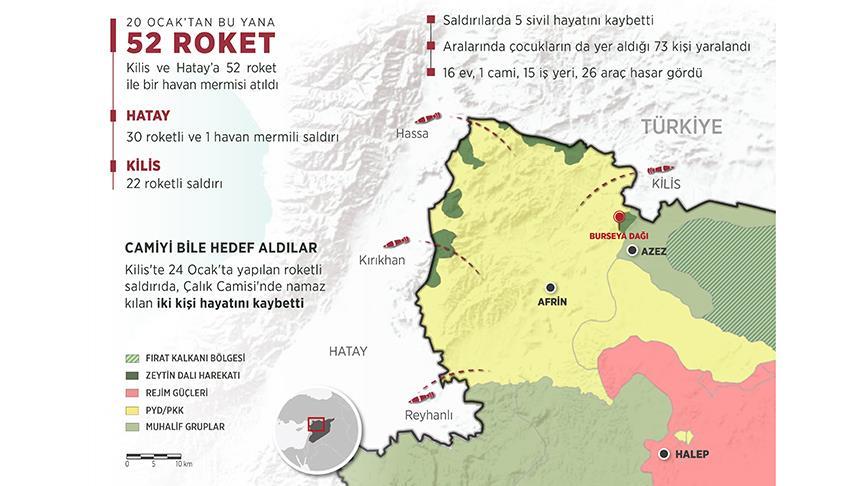 SİVİLLERE 52 ROKET VE HAVAN MERMİSİ