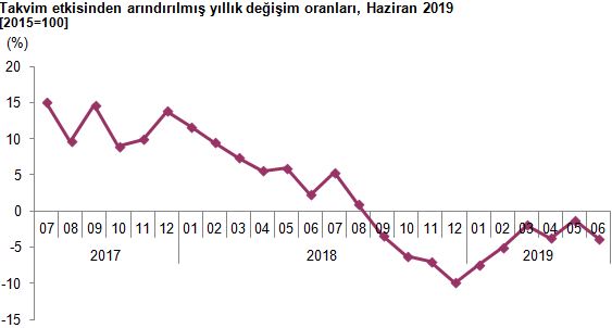 Sanayi Üretim Endeksi, Haziran 2019