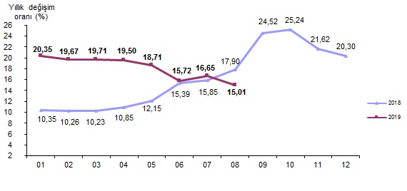 Tüketici Fiyat Endeksi, Ağustos 2019