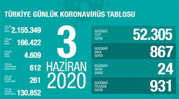 3 Haziran 2020 vaka sayısı