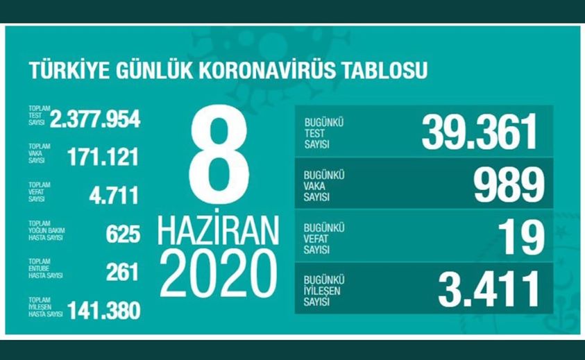 Türkiye Günlük Koranavirüs Tablosu