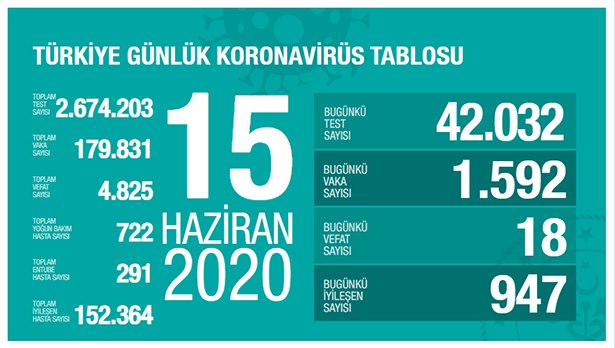 Corona virüs 15 Haziran son durum tablosu