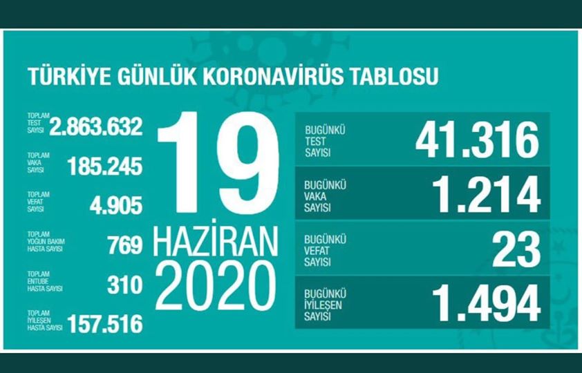 19 Haziran Koronavirüs Tablosu