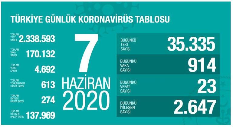 7 Haziran Koronavirüs son durum tablosu