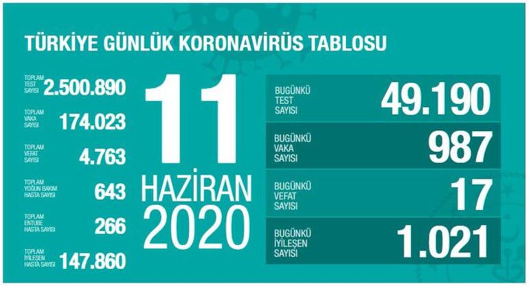 Bakan Koca 11 Haziran Koronavirüs tablosunu açıkladı!