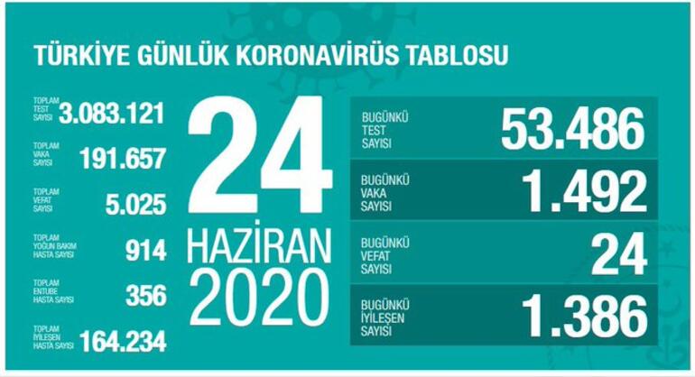 Bakanı Koca 24 Haziran Korona virüsü tablosunu paylaştı!