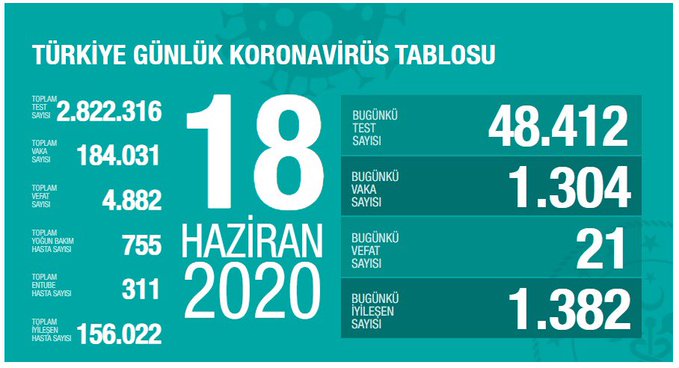 18 Haziran Koronavirüs Tablosu