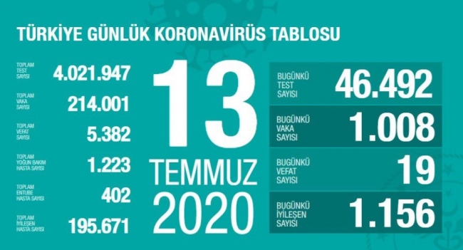 Koca,13 Temmuz koronavirüs tablosunu açıklandı!