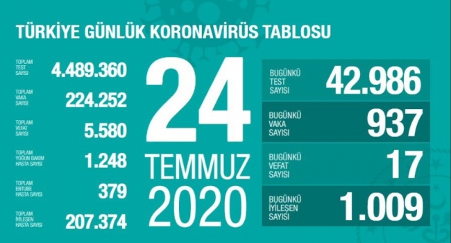 24 Temmuz 2020 Korona virüs tablosu!