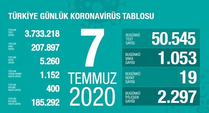 7 Temmuz 2020 Koronavirüs Tablosu