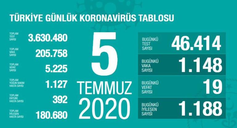 5 Temmuz 2020 Koronavirüs tablosu