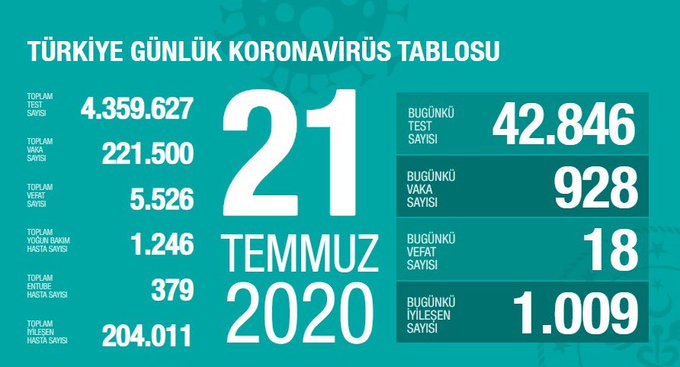 21 Temmuz Koronavirus Tablosu