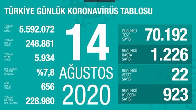 Koca, 14 Ağustos vaka sayısını açıkladı!