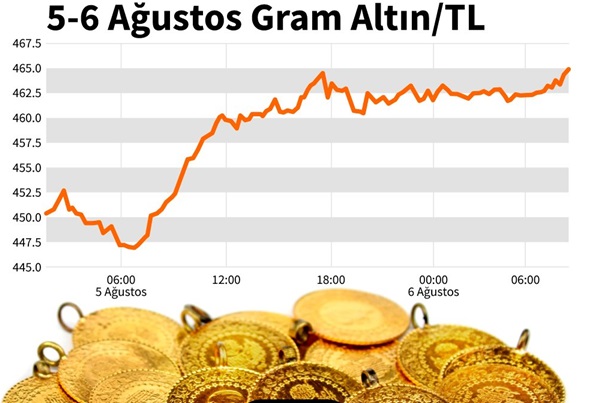 Dolar ne kadar oldu?