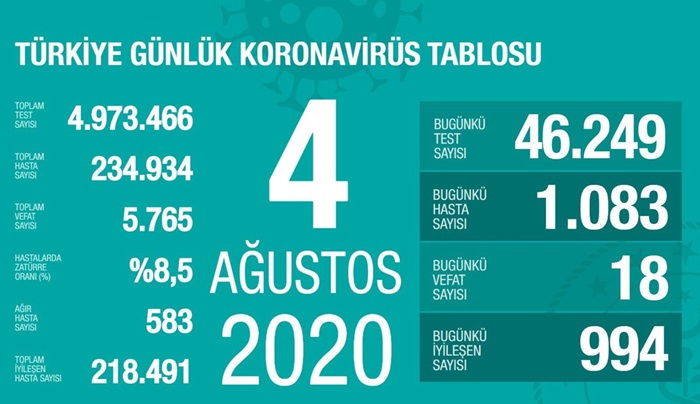 Koca 4 Ağustos Korona virüsü verilerini açıkladı!