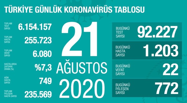 Bakan Koca 21 Ağustos corona virüsü verilerini açıkladı!