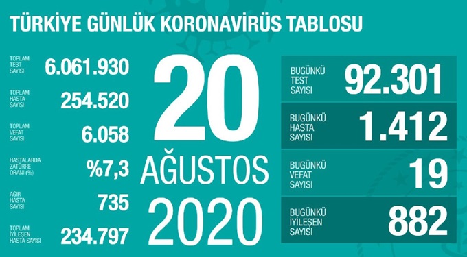 20 Ağustos Koronavirüs Tablosu!