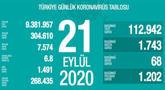 Sağlık Bakanı Koca,21 Eylül coronavirüsü tablosunu açıklandı!