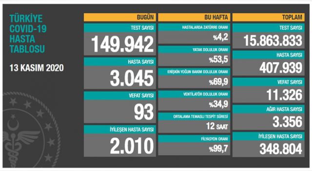 Güncel koronavirüs tablosu açıklandı