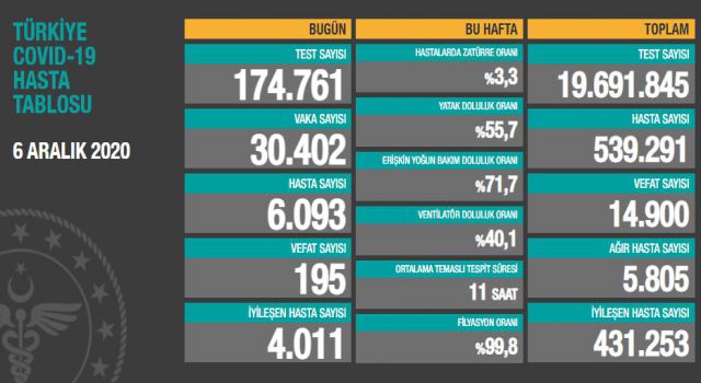 Son 24 saatte koronavirüsten 195 kişi hayatını kaybetti