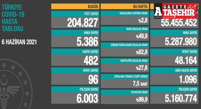 6 Haziran koronavirüs tablosu açıklandı