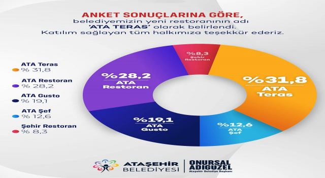 Ataşehir Belediyesi’nin açacağı sosyal tesisin adı belli oldu