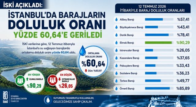 İSKİ açıkladı: İstanbul barajlarında doluluk oranı yüzde 60,64'e geriledi