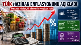 TÜİK Haziran Enflasyonunu Açıkladı: Aylık Artış Yüzde 0,99, Yıllık Enflasyon Yüzde 32,11