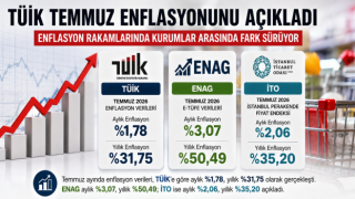 TÜİK Temmuz Enflasyonunu Açıkladı: Aylık Artış Yüzde 1,78